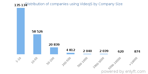 Companies using VideoJS, by size (number of employees)