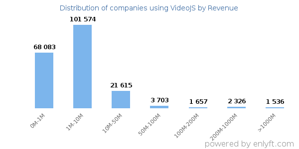 VideoJS clients - distribution by company revenue