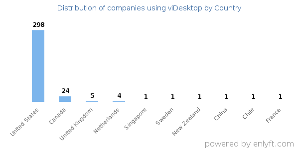 viDesktop customers by country