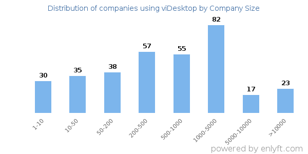 Companies using viDesktop, by size (number of employees)