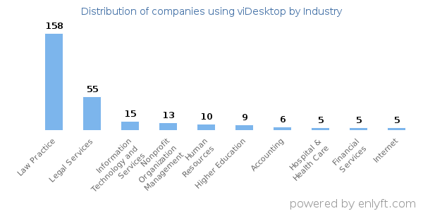 Companies using viDesktop - Distribution by industry