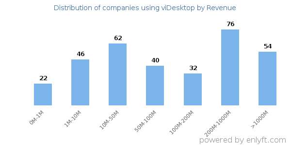 viDesktop clients - distribution by company revenue