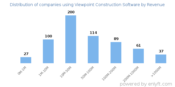Viewpoint Construction Software clients - distribution by company revenue