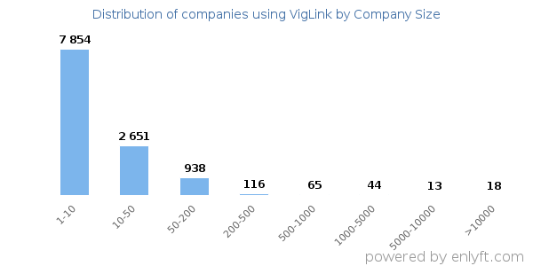 Companies using VigLink, by size (number of employees)
