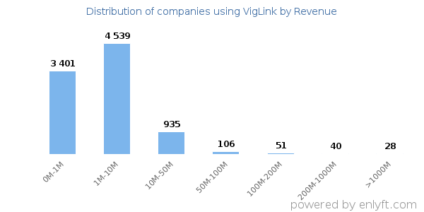 VigLink clients - distribution by company revenue