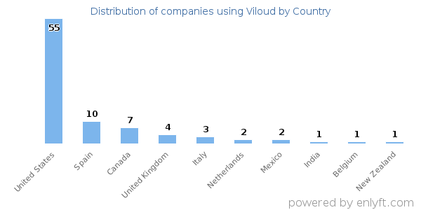 Viloud customers by country