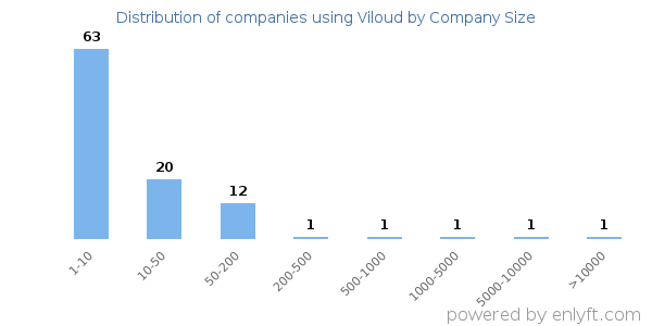 Companies using Viloud, by size (number of employees)