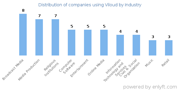 Companies using Viloud - Distribution by industry