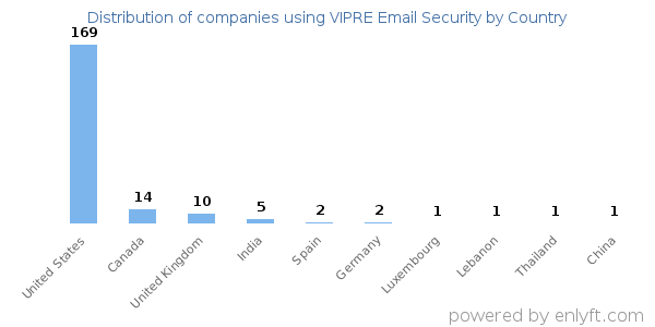 VIPRE Email Security customers by country