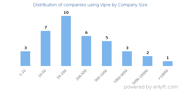 Companies using Vipre, by size (number of employees)