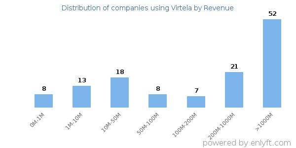 Virtela clients - distribution by company revenue