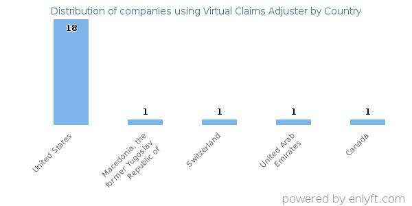 Virtual Claims Adjuster customers by country