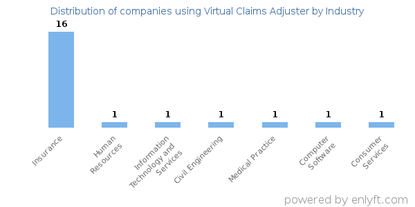Companies using Virtual Claims Adjuster - Distribution by industry