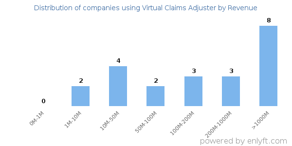 Virtual Claims Adjuster clients - distribution by company revenue