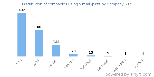 Companies using VirtualSpirits, by size (number of employees)