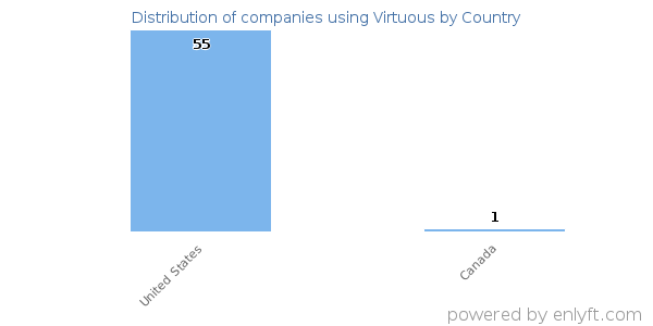 Virtuous customers by country