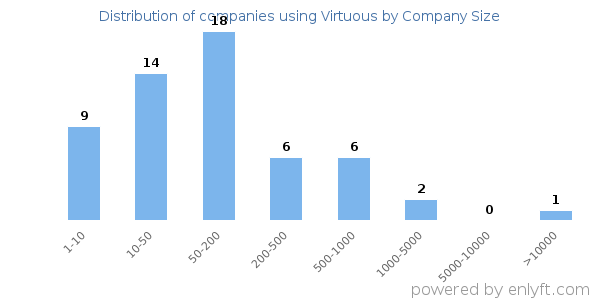 Companies using Virtuous, by size (number of employees)