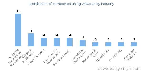 Companies using Virtuous - Distribution by industry