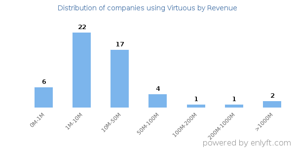 Virtuous clients - distribution by company revenue
