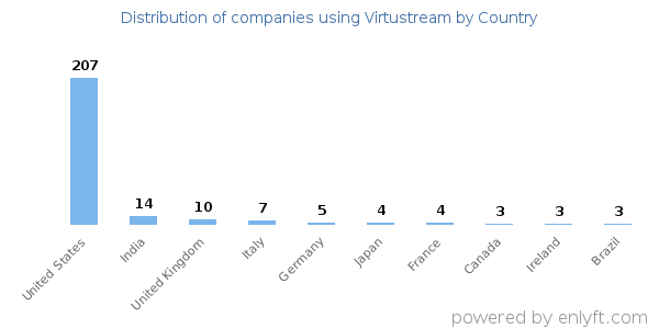 Virtustream customers by country