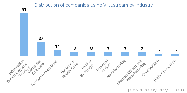 Companies using Virtustream - Distribution by industry