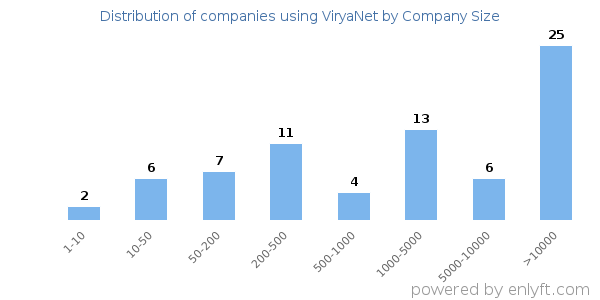 Companies using ViryaNet, by size (number of employees)