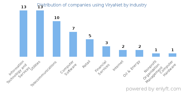 Companies using ViryaNet - Distribution by industry