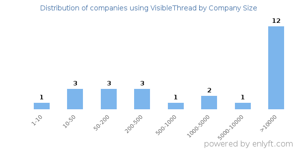 Companies using VisibleThread, by size (number of employees)