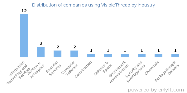 Companies using VisibleThread - Distribution by industry