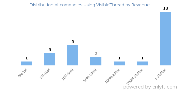VisibleThread clients - distribution by company revenue