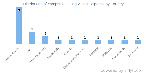 Vision Helpdesk customers by country