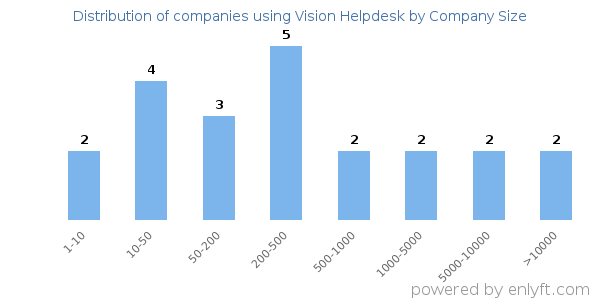 Companies using Vision Helpdesk, by size (number of employees)