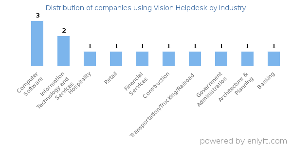 Companies using Vision Helpdesk - Distribution by industry