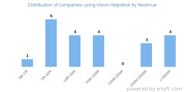 Vision Helpdesk clients - distribution by company revenue