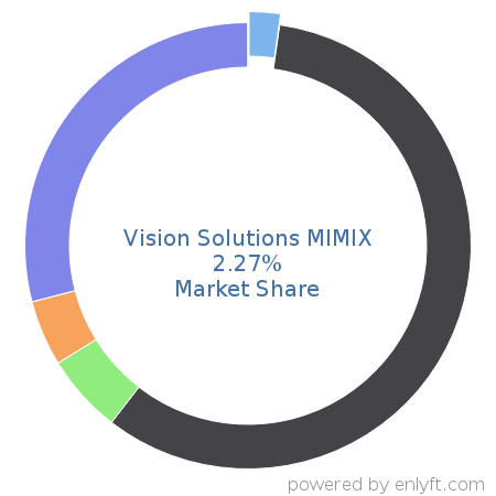 Vision Solutions MIMIX market share in Data Replication & Disaster Recovery is about 2.27%
