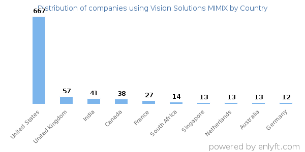 Vision Solutions MIMIX customers by country