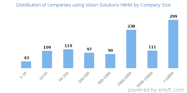 Companies using Vision Solutions MIMIX, by size (number of employees)