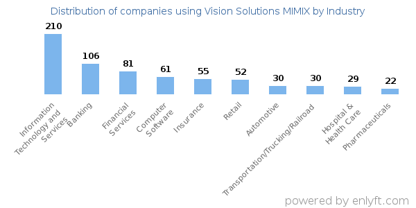 Companies using Vision Solutions MIMIX - Distribution by industry