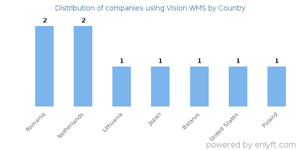 Vision WMS customers by country