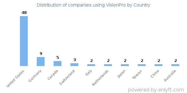 VisionPro customers by country
