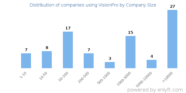 Companies using VisionPro, by size (number of employees)