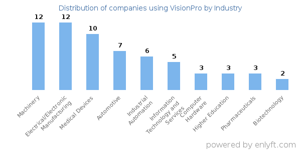 Companies using VisionPro - Distribution by industry