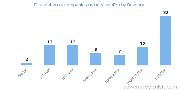VisionPro clients - distribution by company revenue