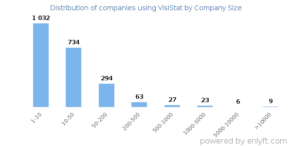 Companies using VisiStat, by size (number of employees)