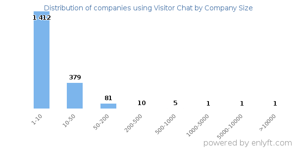 Companies using Visitor Chat, by size (number of employees)