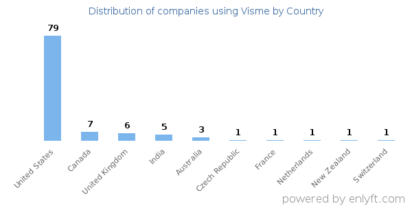 Visme customers by country