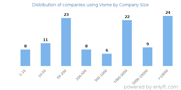 Companies using Visme, by size (number of employees)