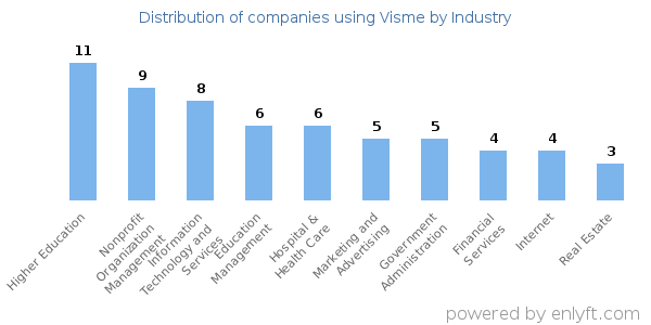 Companies using Visme - Distribution by industry