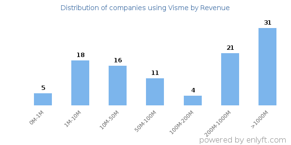 Visme clients - distribution by company revenue