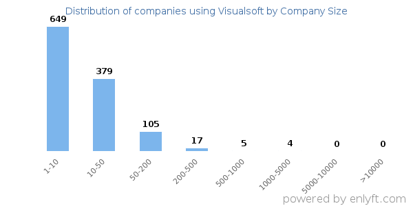 Companies using Visualsoft, by size (number of employees)